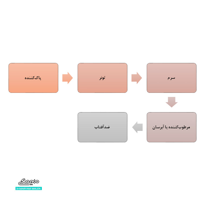 ترتیب مراحل استفاده از محصولات پوستی