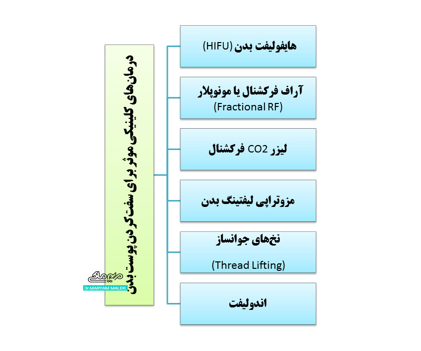 درمان‌های-کلینیکی-موثر-برای-سفت‌کردن-پوست-بدن