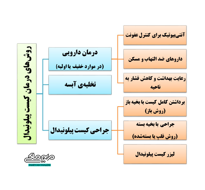 روش-های-درمان-کیست-پیلونیدال