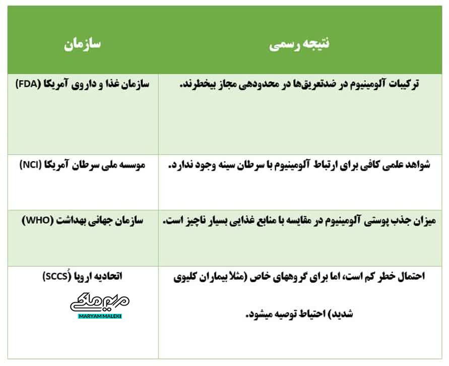 نتایج درمورد وجود آلومینیوم در اسپری و مام ها