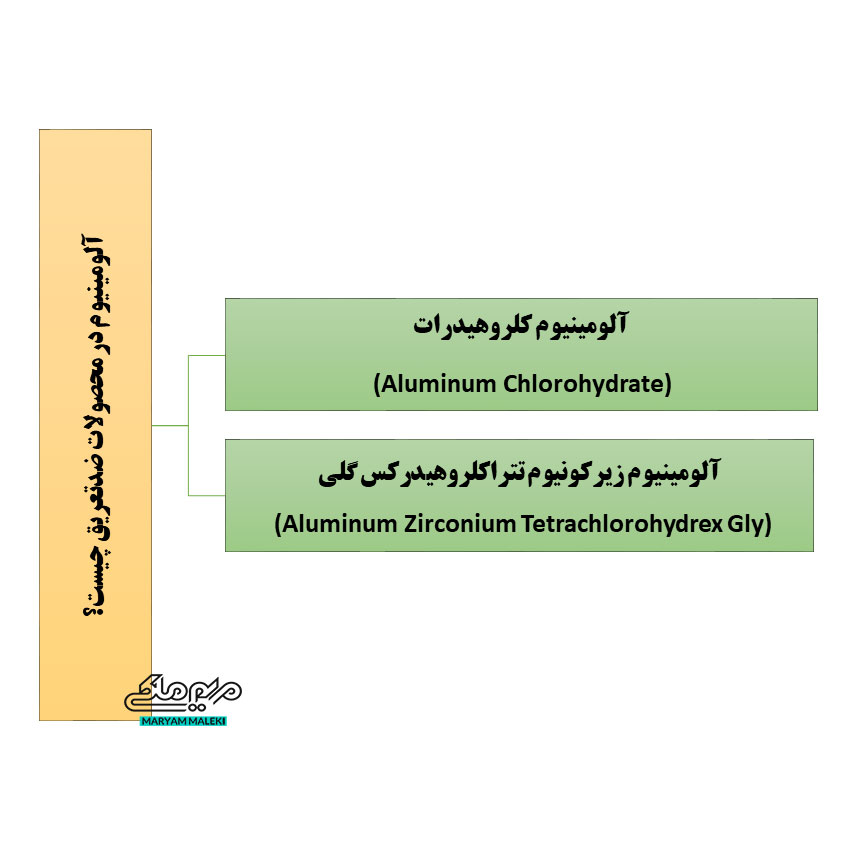 آلومینیوم-در-محصولات-ضدتعریق-چیست؟