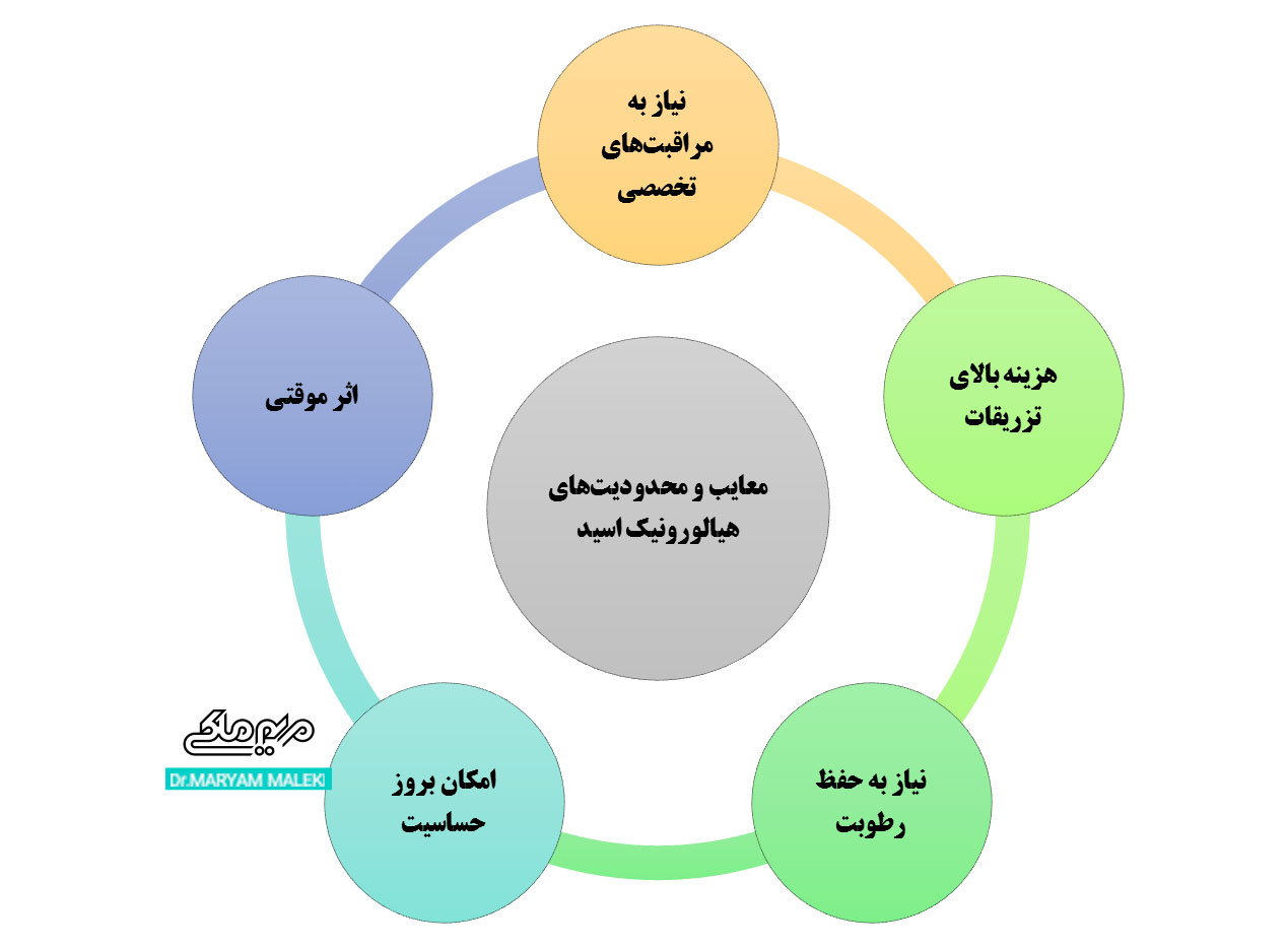 معایب-و-محدودیت‌های-هیالورونیک-اسید