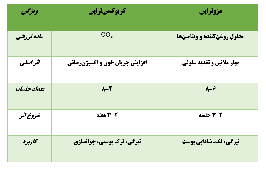 مقایسه مزوتراپی و کربوکسی‌تراپی