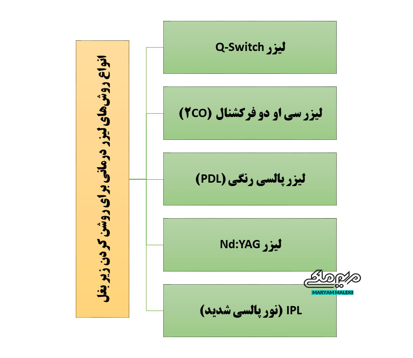 انواع-رو‌ش‌های-لیزر-درمانی-برای-روشن-کردن-زیر-بغل