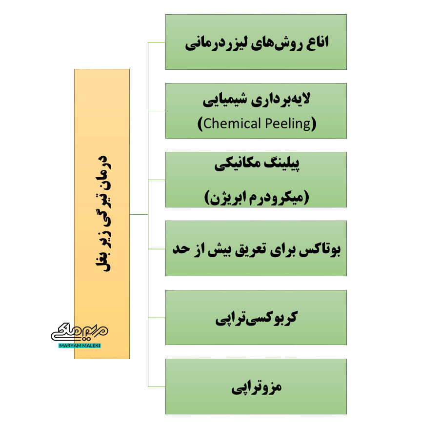 درمان-تیرگی-زیر-بغل