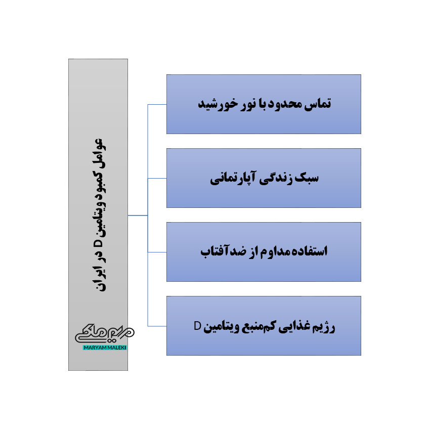 عوامل-کمبود-ویتامین-D-در-ایران