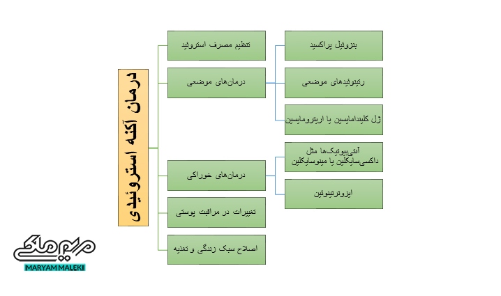 درمان آکنه استروئیدی
