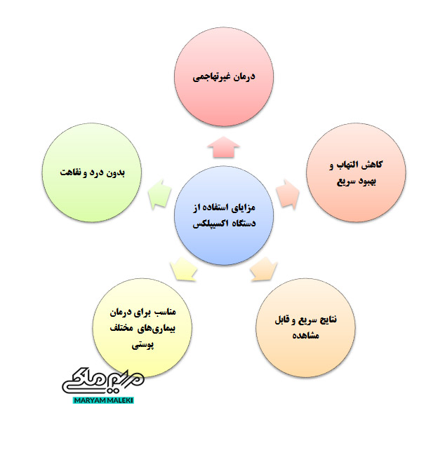 مزایای استفاده از دستگاه اکسیپلکس
