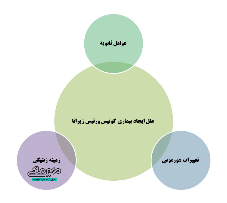 علل-ایجاد-بیماری-کوتیس-ورتیس-ژیراتا