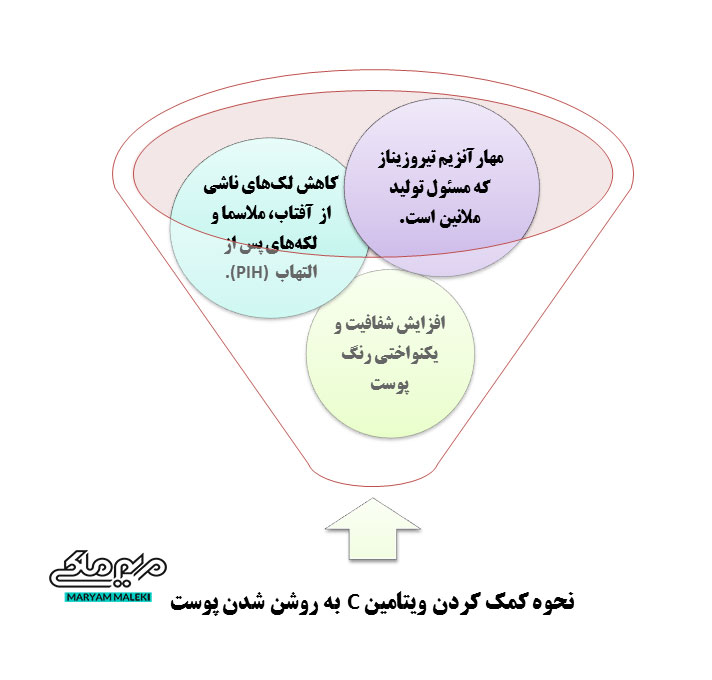 نحوه-کمک-کردن-ویتامین-C-به-روشن-شدن-پوست