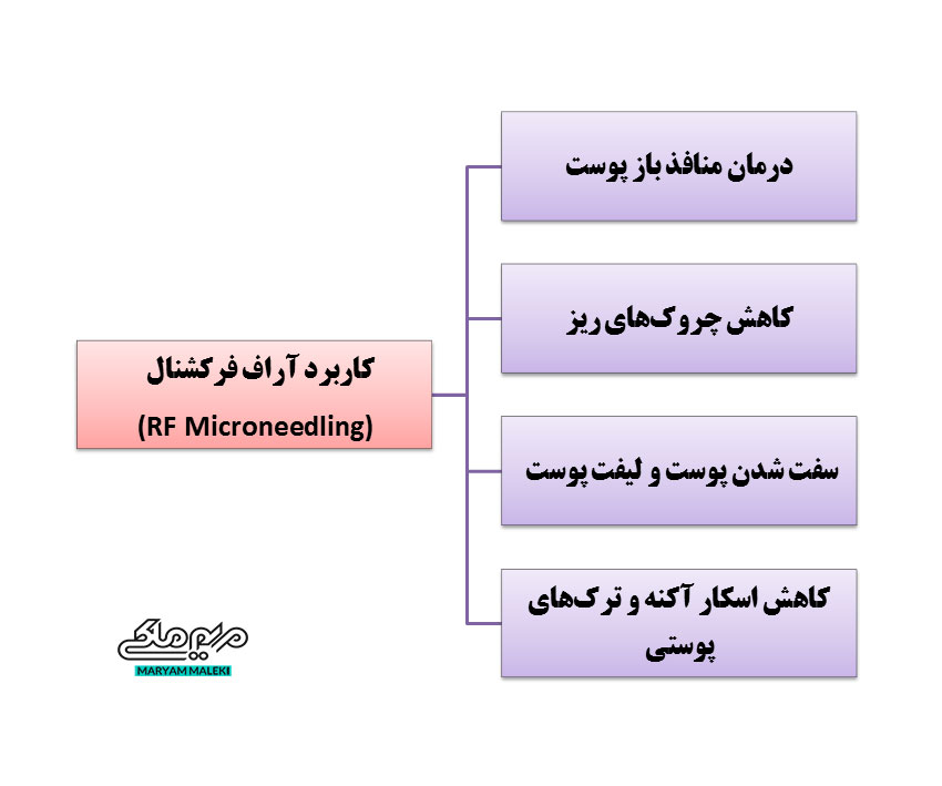 کاربرد-آراف-فرکشنال