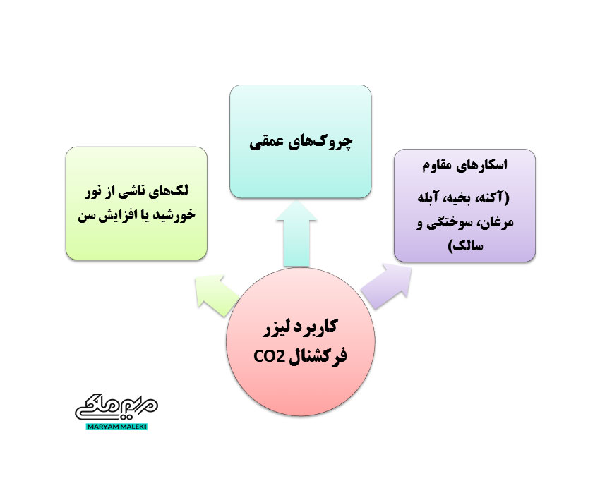 کاربرد-لیزر-CO2-فرکشنال