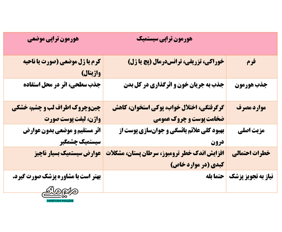 انواع-هورمون-تراپی