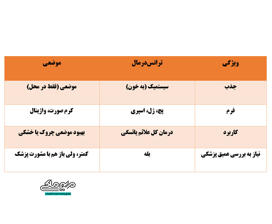 تفاوت-اصلی-موضعی-و-ترانس‌درمال