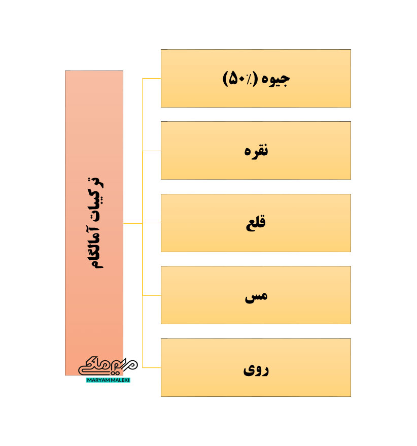 ترکیبات پرکردنی آمالگام