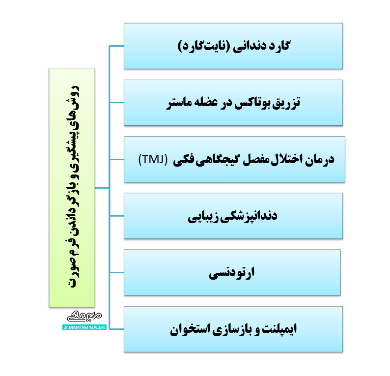 روش‌های-پیشگیری-و-بازگرداندن-فرم-صورت