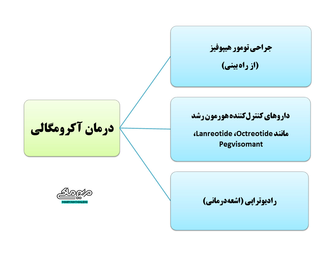 درمان-آکرومگالی