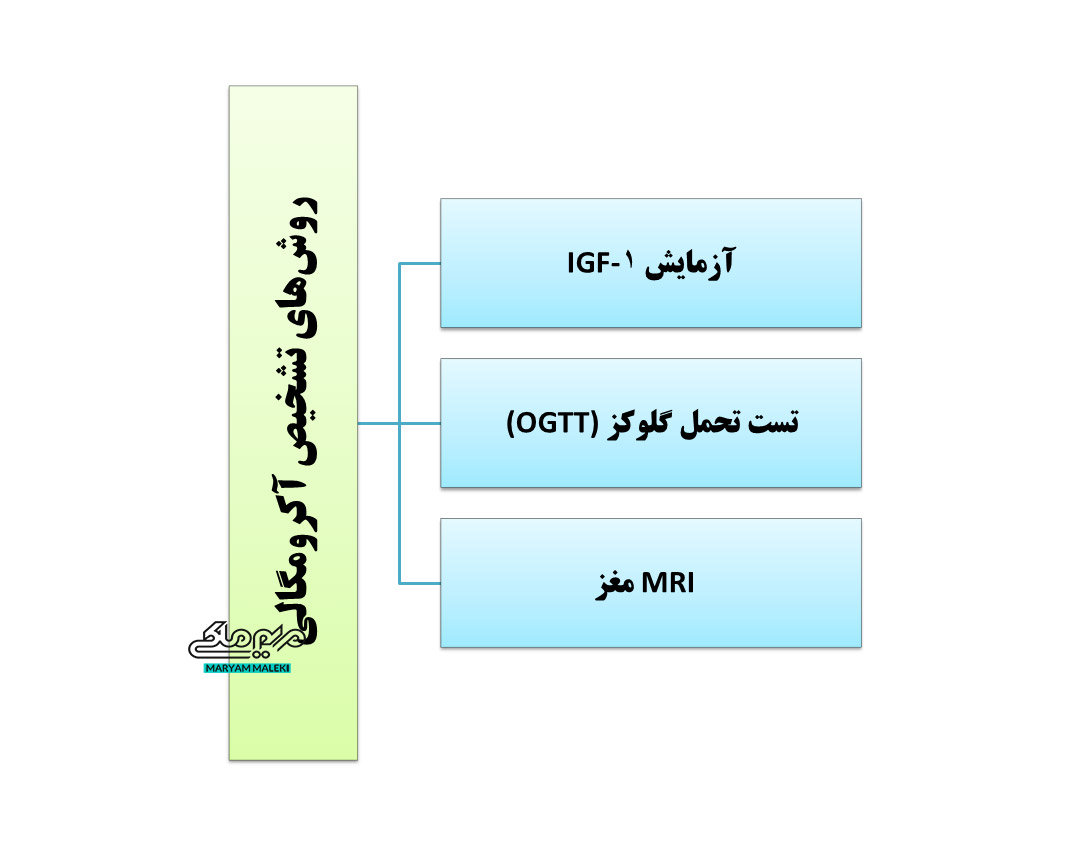 روش‌های-تشخیص-آکرومگالی