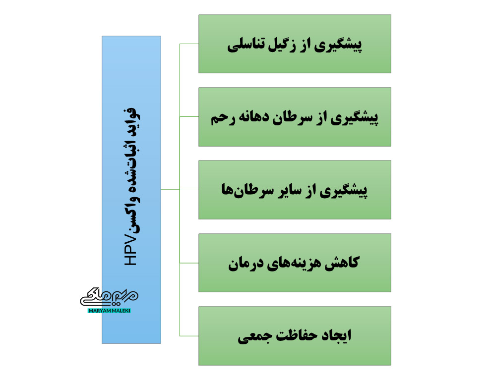 فواید-اثبات‌شده-واکسن-HPV