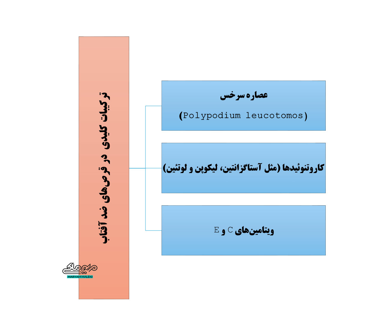 ترکیبات کلیدی در قرص‌های ضد آفتاب