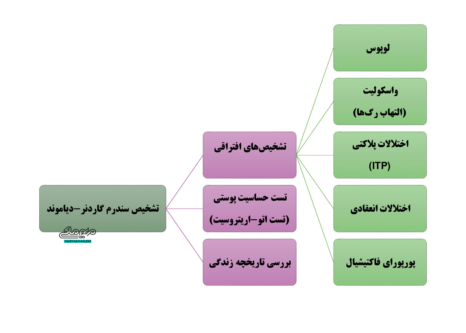 تشخیص سندرم گاردنر-دیاموند
