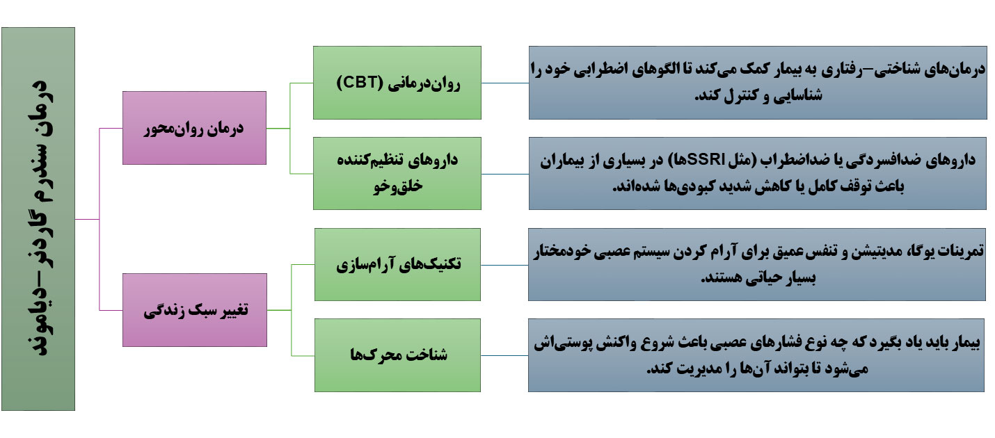 درمان سندرم گاردنر-دیاموند