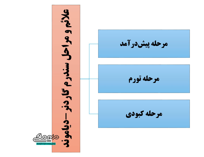 علائم و مراحل سندرم گاردنر-دیاموند
