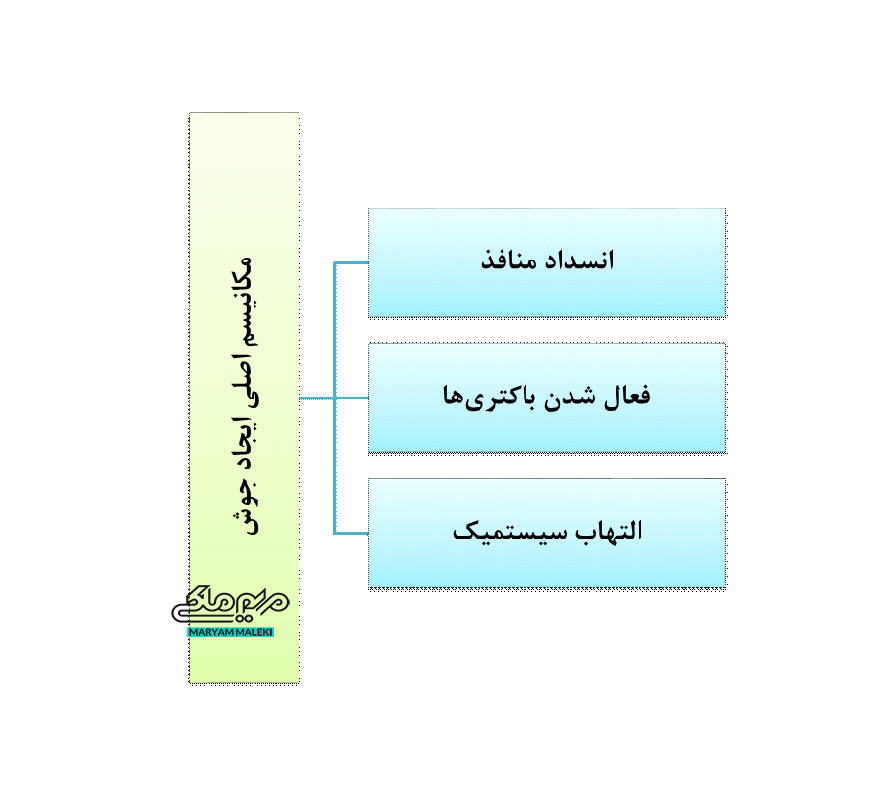 مکانیسم-اصلی-ایجاد-جوش